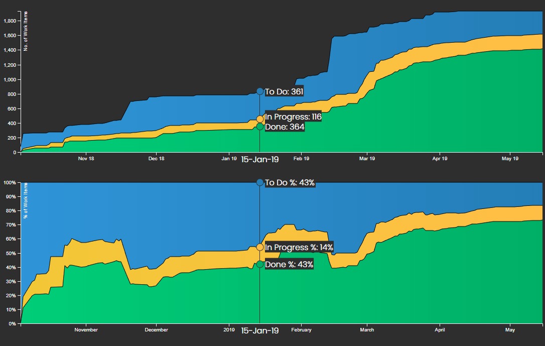 Cumulative Flow Diagram