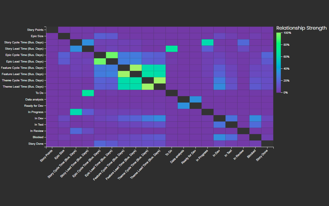 Relationship Heatmap